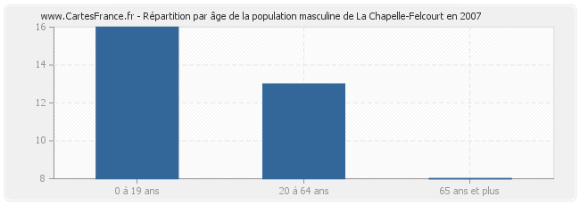 Répartition par âge de la population masculine de La Chapelle-Felcourt en 2007